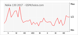 Grafico di modifiche della popolarità del telefono cellulare Nokia 130 2017