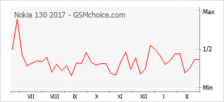 Диаграмма изменений популярности телефона Nokia 130 2017