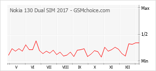 Диаграмма изменений популярности телефона Nokia 130 Dual SIM 2017