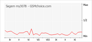 Popularity chart of Sagem my3078
