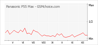 Diagramm der Poplularitätveränderungen von Panasonic P55 Max