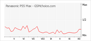 Gráfico de los cambios de popularidad Panasonic P55 Max