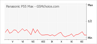 Grafico di modifiche della popolarità del telefono cellulare Panasonic P55 Max