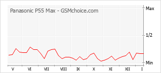 Traçar mudanças de populariedade do telemóvel Panasonic P55 Max