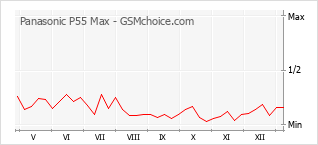 Диаграмма изменений популярности телефона Panasonic P55 Max