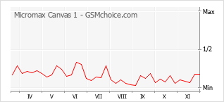 Traçar mudanças de populariedade do telemóvel Micromax Canvas 1