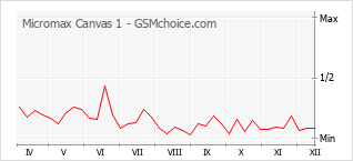 手机声望改变图表 Micromax Canvas 1