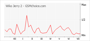 Popularity chart of Wiko Jerry 2