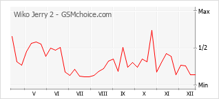 Gráfico de los cambios de popularidad Wiko Jerry 2