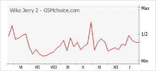 Populariteit van de telefoon: diagram Wiko Jerry 2