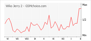 Диаграмма изменений популярности телефона Wiko Jerry 2