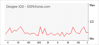 Diagramm der Poplularitätveränderungen von Doogee X20