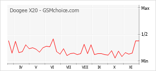 Popularity chart of Doogee X20