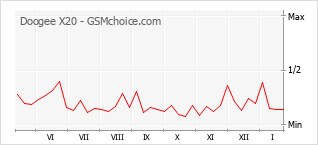Gráfico de los cambios de popularidad Doogee X20