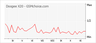 Grafico di modifiche della popolarità del telefono cellulare Doogee X20