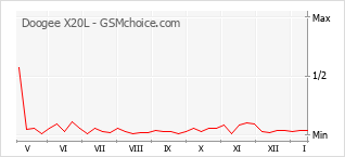 Popularity chart of Doogee X20L