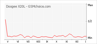 Gráfico de los cambios de popularidad Doogee X20L