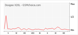 Grafico di modifiche della popolarità del telefono cellulare Doogee X20L