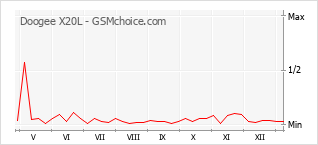 Populariteit van de telefoon: diagram Doogee X20L
