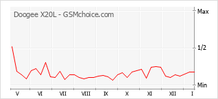 Traçar mudanças de populariedade do telemóvel Doogee X20L