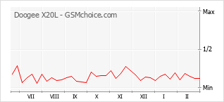 手機聲望改變圖表 Doogee X20L