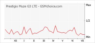 Diagramm der Poplularitätveränderungen von Prestigio Muze G3 LTE