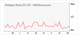 Popularity chart of Prestigio Muze G3 LTE
