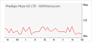 Gráfico de los cambios de popularidad Prestigio Muze G3 LTE