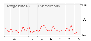 Grafico di modifiche della popolarità del telefono cellulare Prestigio Muze G3 LTE