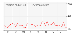 Populariteit van de telefoon: diagram Prestigio Muze G3 LTE