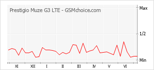 Traçar mudanças de populariedade do telemóvel Prestigio Muze G3 LTE