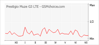 Диаграмма изменений популярности телефона Prestigio Muze G3 LTE