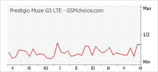手機聲望改變圖表 Prestigio Muze G3 LTE