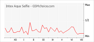 Popularity chart of Intex Aqua Selfie