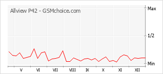 Grafico di modifiche della popolarità del telefono cellulare Allview P42