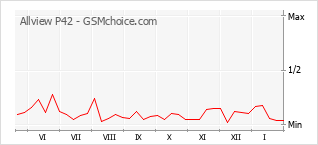 Диаграмма изменений популярности телефона Allview P42