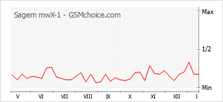 Diagramm der Poplularitätveränderungen von Sagem mwX-1