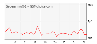 手机声望改变图表 Sagem mwX-1