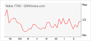 Popularity chart of Nokia 7700
