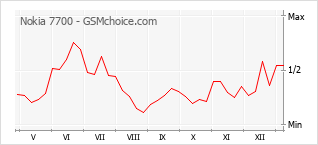 Gráfico de los cambios de popularidad Nokia 7700