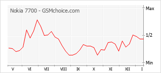 Le graphique de popularité de Nokia 7700