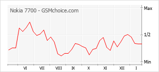 Traçar mudanças de populariedade do telemóvel Nokia 7700