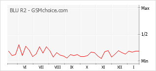 Popularity chart of BLU R2