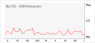 Gráfico de los cambios de popularidad BLU R2