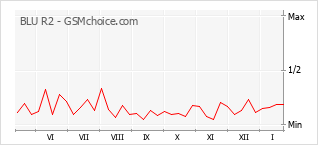 Le graphique de popularité de BLU R2