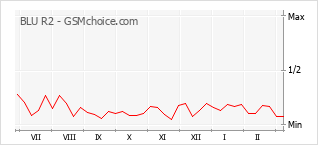 Grafico di modifiche della popolarità del telefono cellulare BLU R2