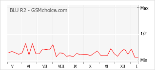 Populariteit van de telefoon: diagram BLU R2