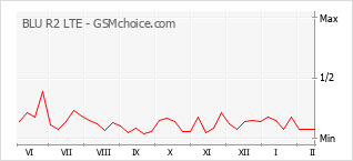 Popularity chart of BLU R2 LTE