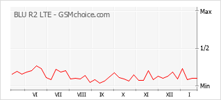 Gráfico de los cambios de popularidad BLU R2 LTE