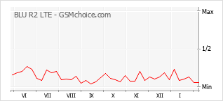 Le graphique de popularité de BLU R2 LTE